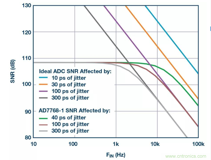 如何正確設(shè)計(jì)高性能轉(zhuǎn)換器？你想知道的方法要點(diǎn)都在這？