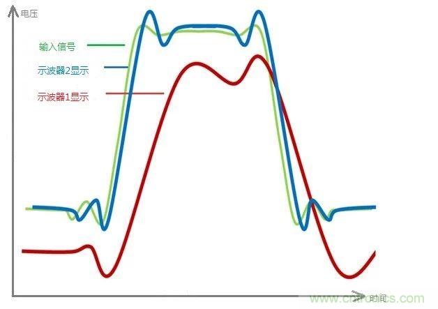示波器的有效位數(shù)對信號測量到底有什么影響？