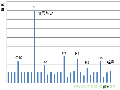 示波器的有效位數(shù)對信號測量到底有什么影響？