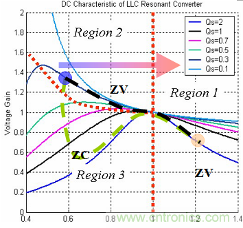 為什么在LLC拓?fù)渲羞x用體二極管恢復(fù)快的MOSFET？