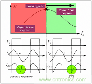 為什么在LLC拓?fù)渲羞x用體二極管恢復(fù)快的MOSFET？