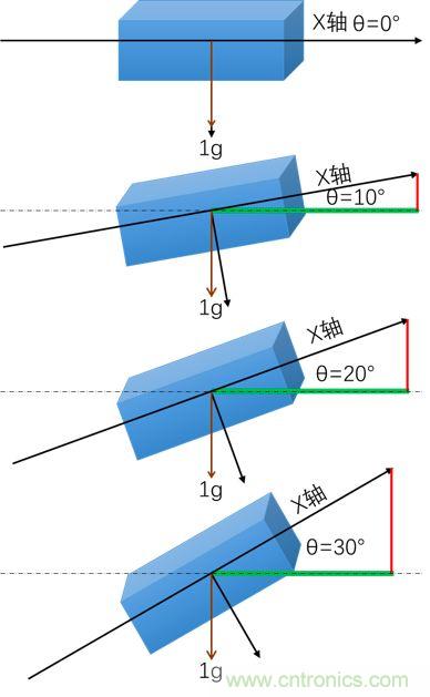兩個設(shè)計(jì)要點(diǎn)+三個技術(shù)資源：加速度傳感器應(yīng)用必讀