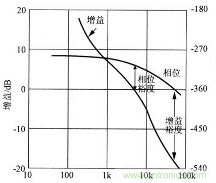 開關電源穩(wěn)定性的設計與測試！