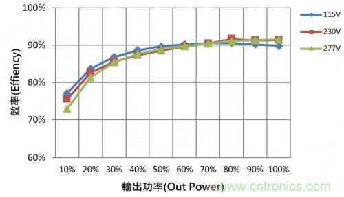 如何設(shè)計(jì)調(diào)光型LED驅(qū)動(dòng)電源中的諧波電流？