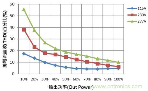 如何設(shè)計(jì)調(diào)光型LED驅(qū)動(dòng)電源中的諧波電流？