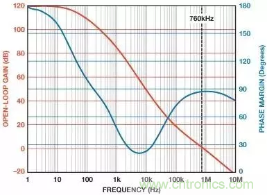 如何在實(shí)現(xiàn)高帶寬和低噪聲的同時(shí)確保穩(wěn)定性？（一）