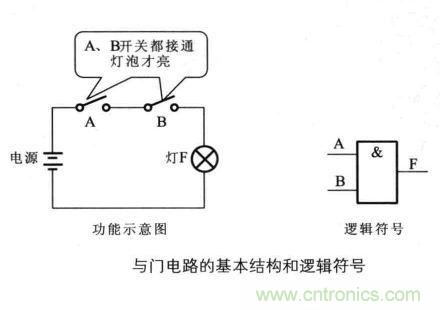 解讀數(shù)字電路器件：門電路、與門電路、或門電路、非門電路及實(shí)例