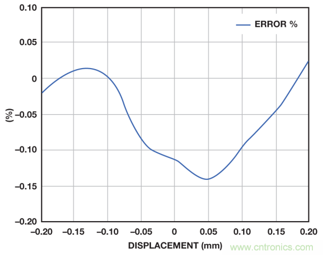 ADI教你如何面對(duì)傳感器信號(hào)調(diào)理的各種挑戰(zhàn)！