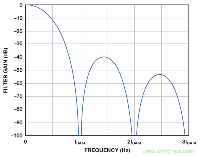 ADI教你如何面對(duì)傳感器信號(hào)調(diào)理的各種挑戰(zhàn)！
