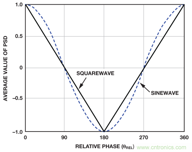 ADI教你如何面對(duì)傳感器信號(hào)調(diào)理的各種挑戰(zhàn)！