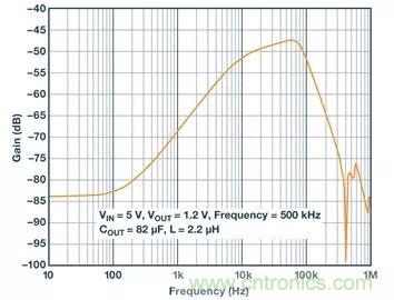 全面剖析開關穩(wěn)壓器噪聲，ADI教你如何輕松降噪