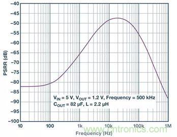 全面剖析開關穩(wěn)壓器噪聲，ADI教你如何輕松降噪