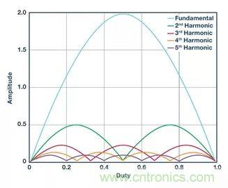 全面剖析開關穩(wěn)壓器噪聲，ADI教你如何輕松降噪