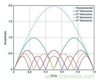 全面剖析開關穩(wěn)壓器噪聲，ADI教你如何輕松降噪