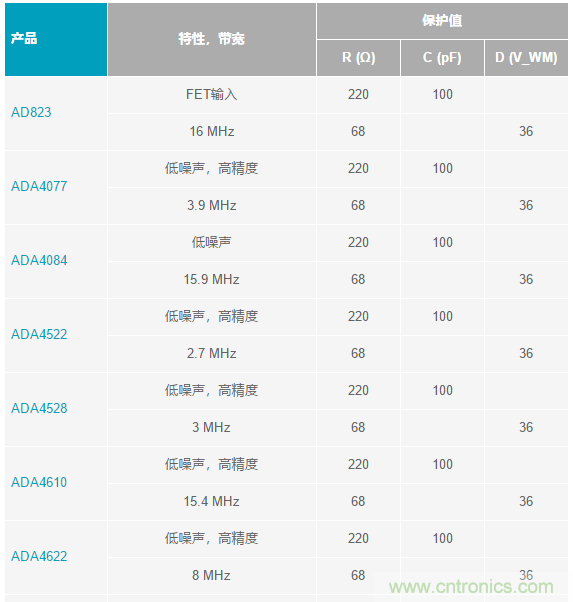 當(dāng)電子元件性能下降，如何保護(hù)您的模擬前端？