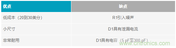 當(dāng)電子元件性能下降，如何保護(hù)您的模擬前端？