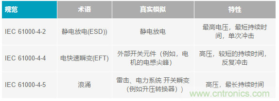 當(dāng)電子元件性能下降，如何保護(hù)您的模擬前端？