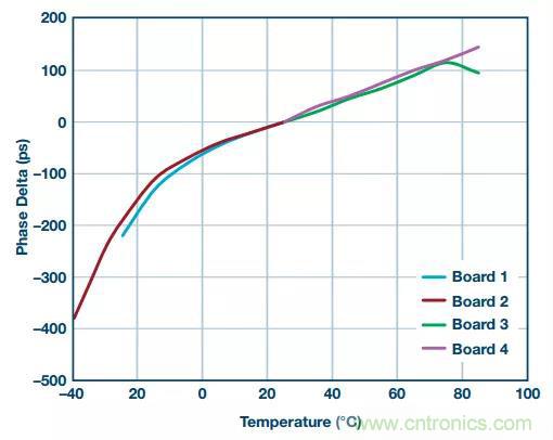 深度解析PLL器件的相位校準與控制！