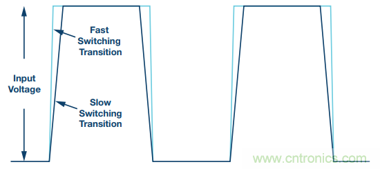 開關(guān)轉(zhuǎn)換時(shí)，最大效率與最小電磁干擾如何“兼得”？