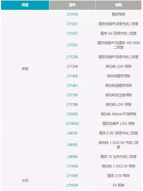 【干貨 】 如何選擇合適的基準(zhǔn)電壓源？（一）