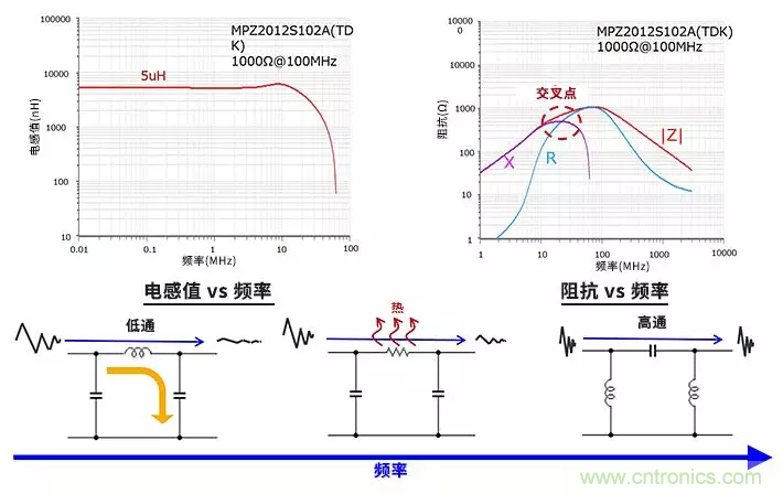使用電感和鐵氧體磁珠降低噪聲，有何妙招？