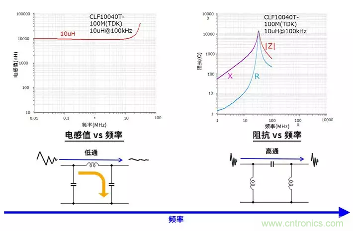 使用電感和鐵氧體磁珠降低噪聲，有何妙招？