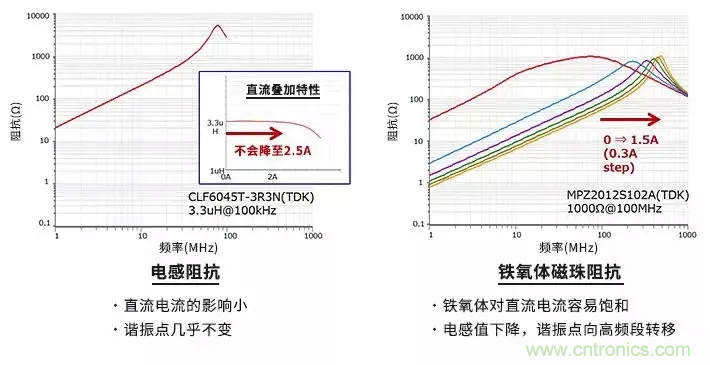 使用電感和鐵氧體磁珠降低噪聲，有何妙招？