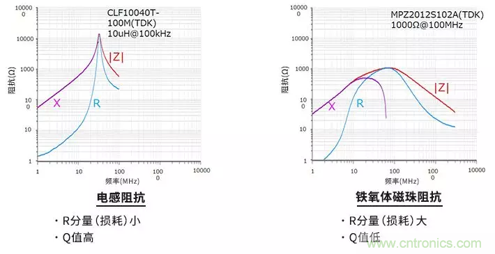使用電感和鐵氧體磁珠降低噪聲，有何妙招？