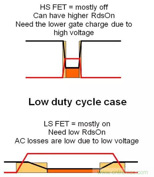 如何為開關電源選擇合適的MOSFET？
