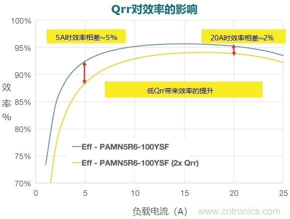 MOSFET Qrr—在追求能效時，忽視這一參數(shù)是危險的