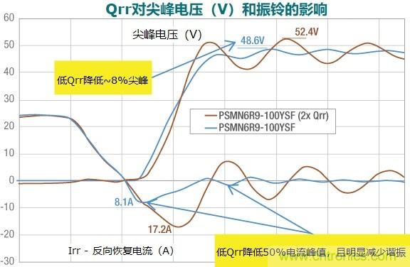 MOSFET Qrr—在追求能效時，忽視這一參數(shù)是危險的