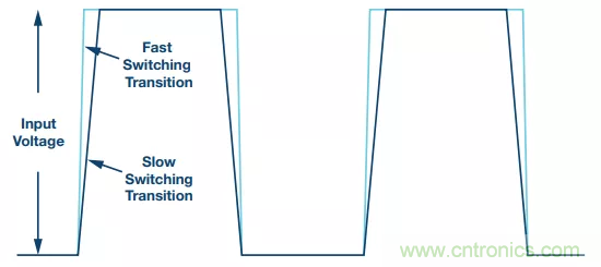 開關轉(zhuǎn)換時，最大效率與最小電磁干擾如何“兼得”？