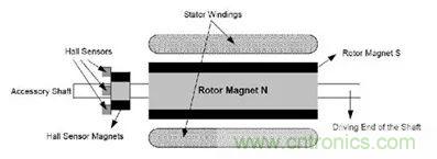 無刷直流電機(jī)：原理、優(yōu)勢、應(yīng)用！
