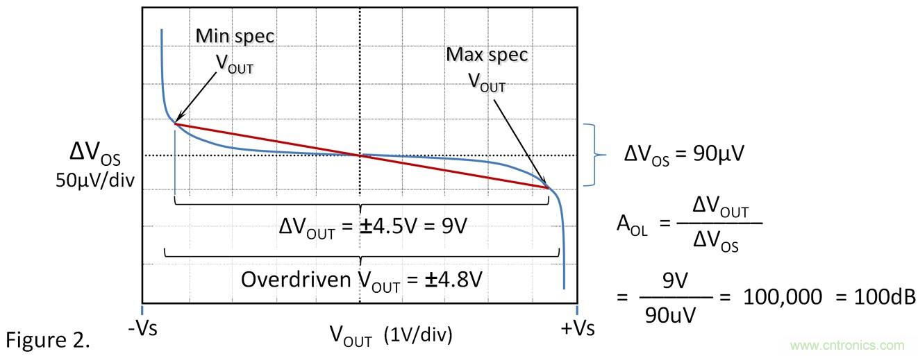 失調(diào)電壓與開環(huán)增益到底有什么關(guān)聯(lián)？