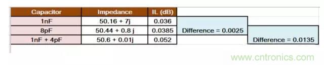 為何射頻電容電感值是pF和nH級的？