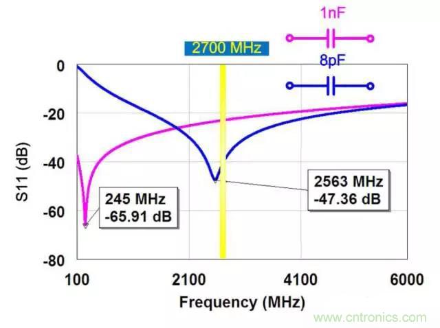為何射頻電容電感值是pF和nH級的？