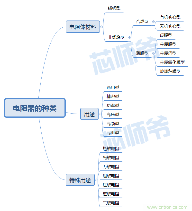 常見電阻器分類，你真的知道嗎？