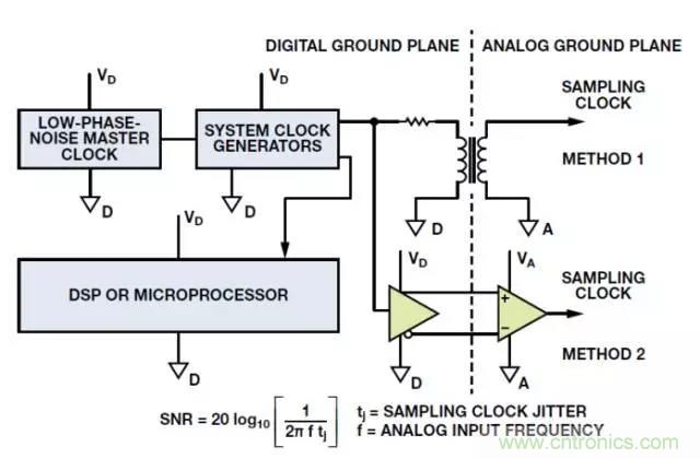 ADC輸出處理千萬小心，“接地技術(shù)指南”奉上