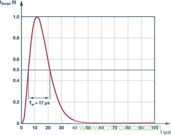 當(dāng)電子組件性能下降，如何保護(hù)您的模擬前端？