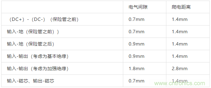 PCB Layout爬電距離、電氣間隙的確定