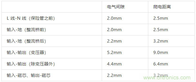 PCB Layout爬電距離、電氣間隙的確定