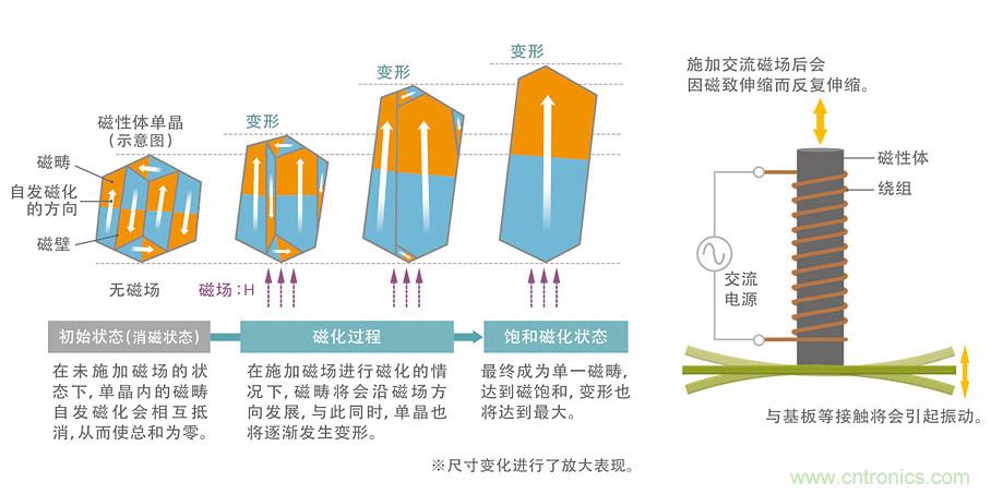 電源電路中電感為什么會嘯叫？