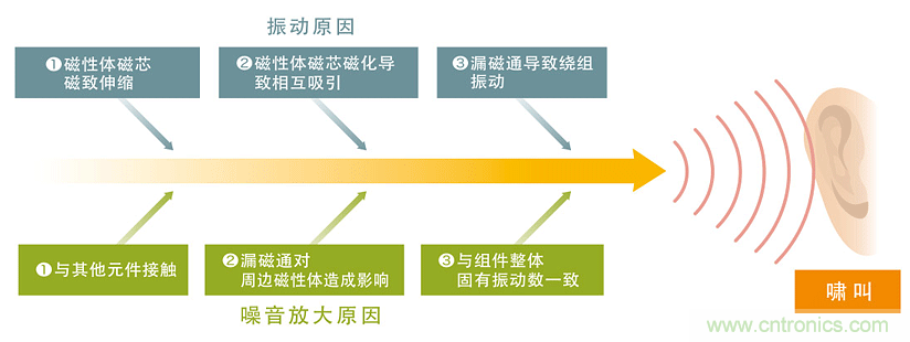 電源電路中電感為什么會嘯叫？