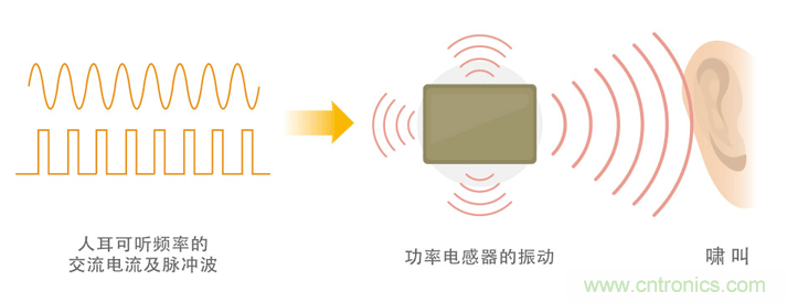 電源電路中電感為什么會嘯叫？