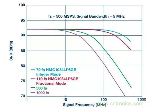 慎重選擇時鐘發(fā)生器，別讓這兩個指標(biāo)影響您的數(shù)據(jù)轉(zhuǎn)換器