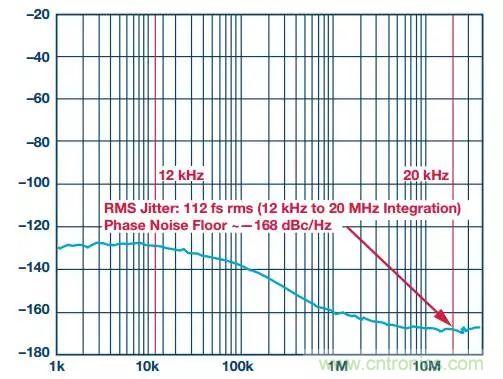 慎重選擇時鐘發(fā)生器，別讓這兩個指標(biāo)影響您的數(shù)據(jù)轉(zhuǎn)換器