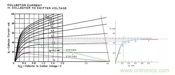 三極管飽和及深度飽和狀態(tài)的理解和判斷！