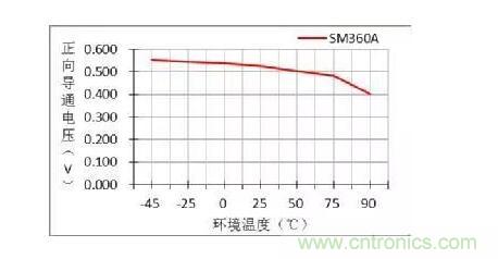 二極管的參數(shù)有哪些？