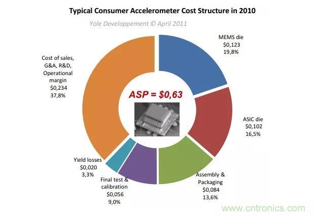 MEMS為何獨(dú)領(lǐng)風(fēng)騷？看完這篇秒懂！