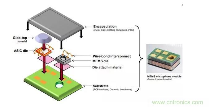MEMS為何獨(dú)領(lǐng)風(fēng)騷？看完這篇秒懂！